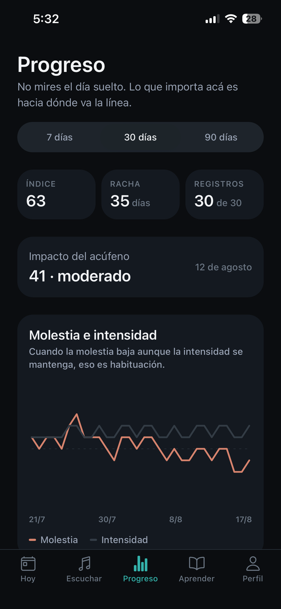 Las dos líneas del gráfico son todo el producto: la molestia bajando mientras la intensidad se mantiene. Eso es habituación, y es lo que se puede entrenar.